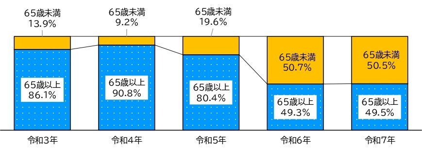 特殊詐欺被害者の年齢グラフ