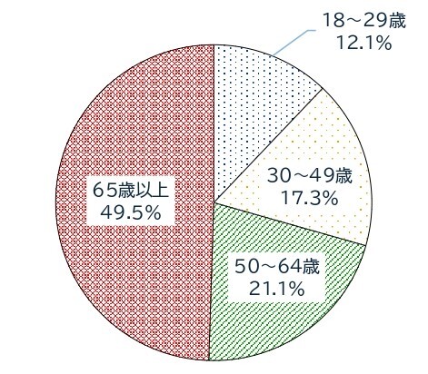 特殊詐欺被害者の年齢の内訳のグラフ