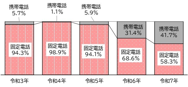 特殊詐欺がかかってくる電話のグラフ