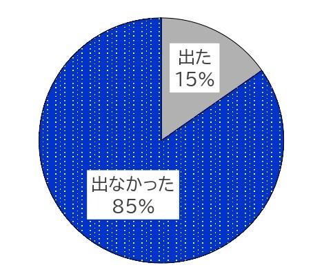 海外からの電話出たことがあるかのグラフ