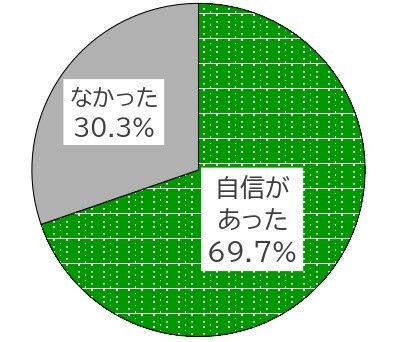 自分は詐欺に遭わない自信のグラフ