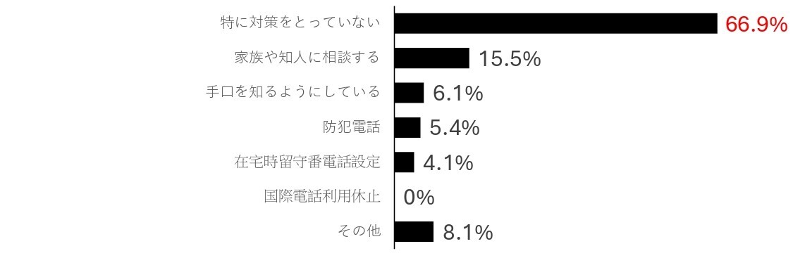 特殊詐欺被害に対する対策を取っているかのグラフ