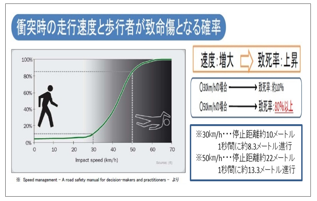 致命傷となる確率の図